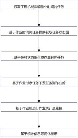 一种工程机械车辆分时管控方法及管控系统与流程