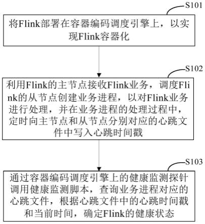 一种容器编码调度引擎上Flink的健康监测方法和装置与流程