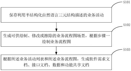 一种基于业务活动驱动的软件开发方法、系统及终端