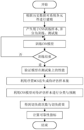 一种基于卷积神经网络的新能源电力系统可靠性评估方法