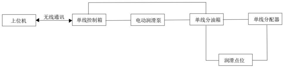 一种门座式起重机远程润滑系统的制作方法