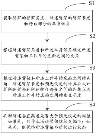 控制直臂式高空作业平台臂架的方法、装置和介质与流程