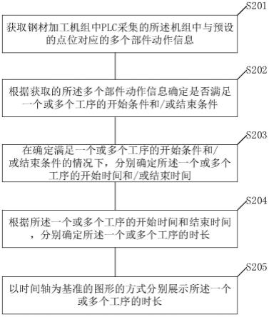 钢材剪切加工过程中作业工时的图形展示方法和装置与流程