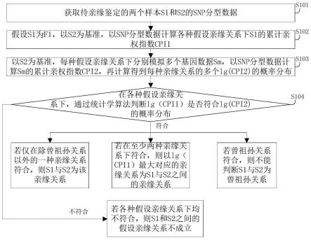 基于SNP的亲缘关系鉴定方法与流程