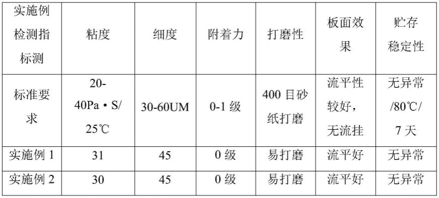 一种用于UV底水性面工艺的UV底漆制备涂装方法与流程