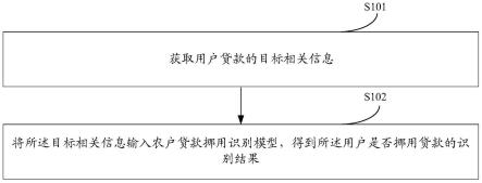 一种农户贷款挪用识别方法及装置与流程