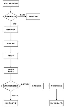 CO2激光器融合PCA-MEABP覆冰预测模型的变电站激光除冰方法及系统与流程