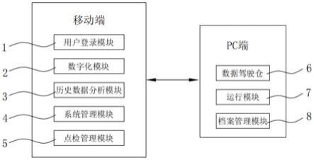 一种轧钢厂高速区设备运维管理系统的制作方法