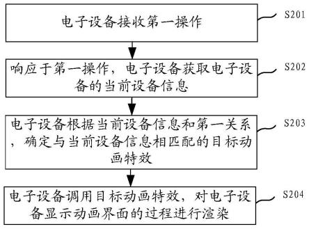 一种动画特效的调用方法及电子设备与流程