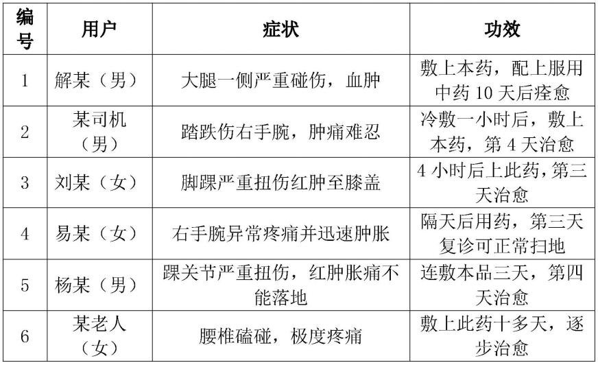 一种可快速缓解跌打扭伤身体疼痛的中药制剂及使用方法与流程