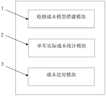 一种检修成本管理系统及管理方法与流程