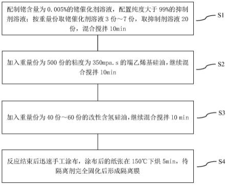 一种有机硅纸张隔离剂制备方法与流程