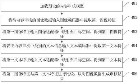 内容审核、内容审核模型的训练方法及相关装置与流程