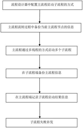 一种基于Activiti的流程交互方法及系统与流程