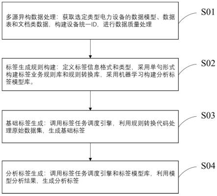 一种电力物联网设备数据标签生成方法及系统与流程