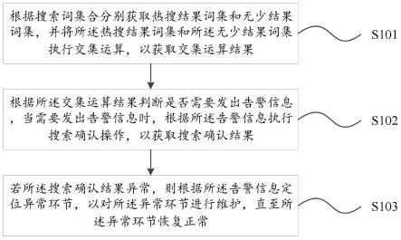 搜索词告警处理方法、系统、计算机设备和存储介质与流程