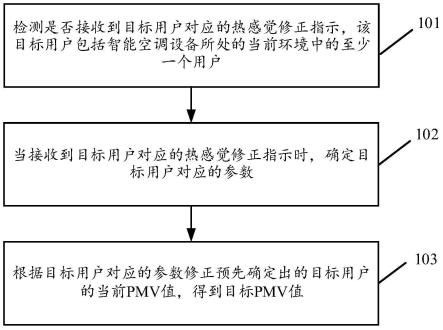 智能空调设备的控制实现方法及装置与流程