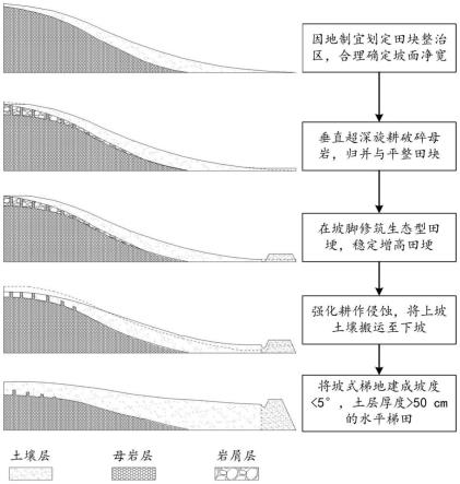 一种利用耕作侵蚀修筑高标准梯田的方法与流程