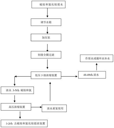 一种全膜法回用硫铵和氯化铵废水工艺的制作方法