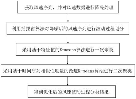 一种基于滑动窗口的风速波动过程分类方法及装置