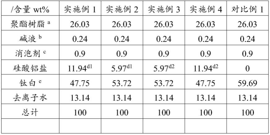 水性色浆及由其制备的涂料组合物的制作方法