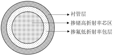 大数值孔径预制棒的制备方法与流程