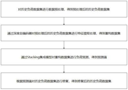 一种基于历史负荷数据的短期负荷预测与修复方法