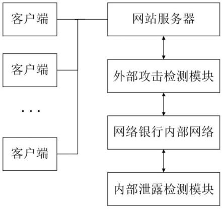 网络银行电子数据源代码泄露监测系统的制作方法