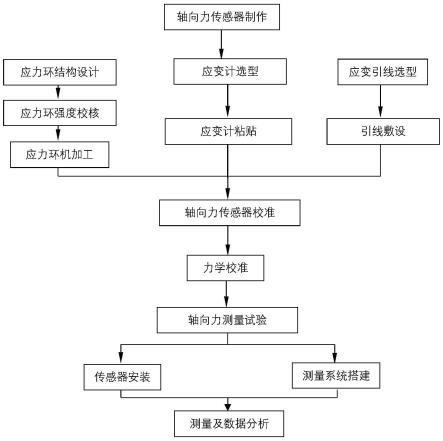 一种轴向力测量方法与流程