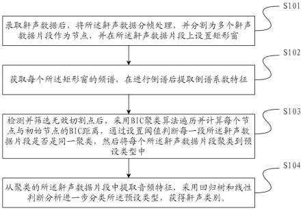 一种鼾声分类方法及装置