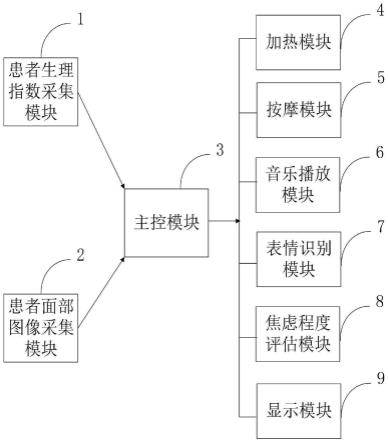 一种用于血液透析患者缓解焦虑的加热放松装置的制作方法