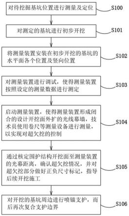 一种地铁深基坑超欠挖测量控制施工方法与流程