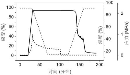 一种湿度驱动的形状记忆聚合物、制备方法及其应用