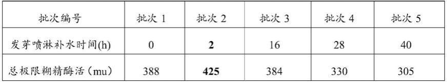 一种提高麦芽淀粉酶活力的制麦方法与流程