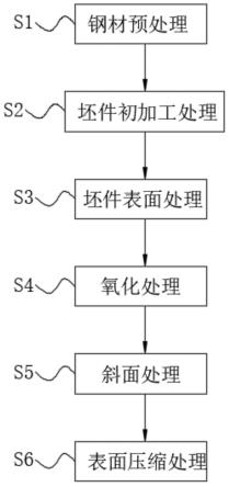 高安全性接地钉生产工艺的制作方法