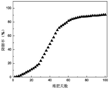 一种具有光热转换性能的可降解塑料及其制备方法和应用与流程