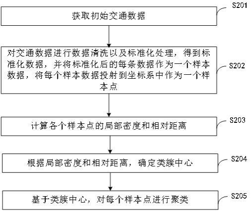 交通数据的聚类方法、装置、设备及介质