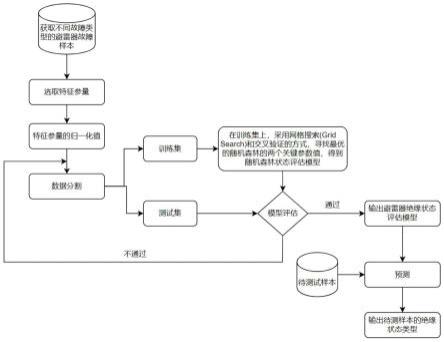 一种基于随机森林的避雷器绝缘状态评估方法与流程