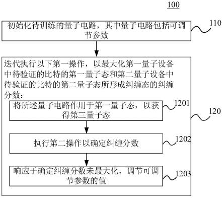 跨平台量子设备纠缠验证方法及装置、电子设备和介质与流程