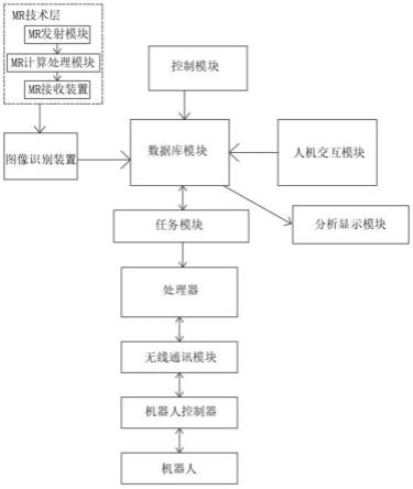 基于MR技术的协作机器人控制系统的制作方法