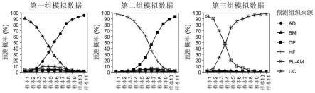 一种鉴定样本中间充质干细胞的组织来源的方法及其用途与流程