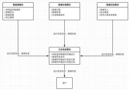 一种多数据存储方式的数据同步系统的制作方法