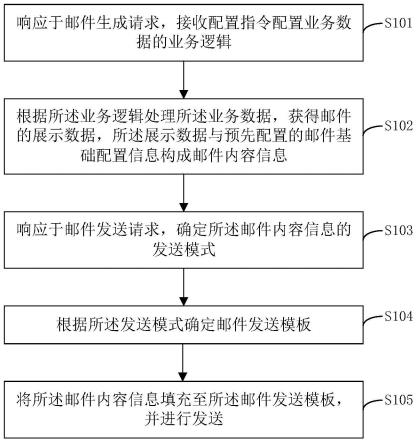 邮件生成与发送方法、装置及存储介质与流程