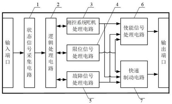 一种飞行仿真转台伺服测控系统故障的侦测及处理系统的制作方法