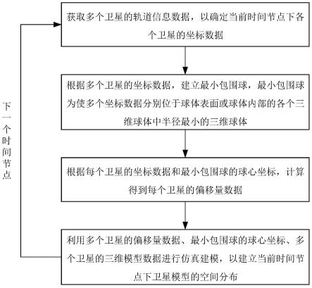 一种海量卫星仿真建模方法、系统、设备及存储介质与流程