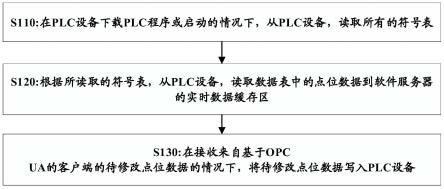 盾构数据交互方法及装置、计算机可存储介质与流程