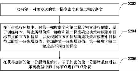 决策树模型的处理方法、装置、计算机设备和存储介质与流程