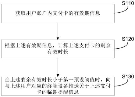 临期支付卡的信息处理方法、系统、设备及存储介质与流程