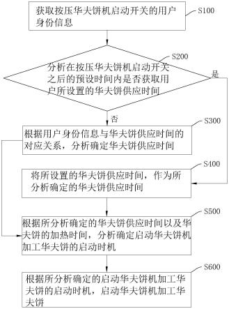 一种华夫饼机管控方法以及系统与流程