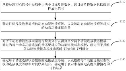 脑电高度失律评估系统、装置及存储介质的制作方法